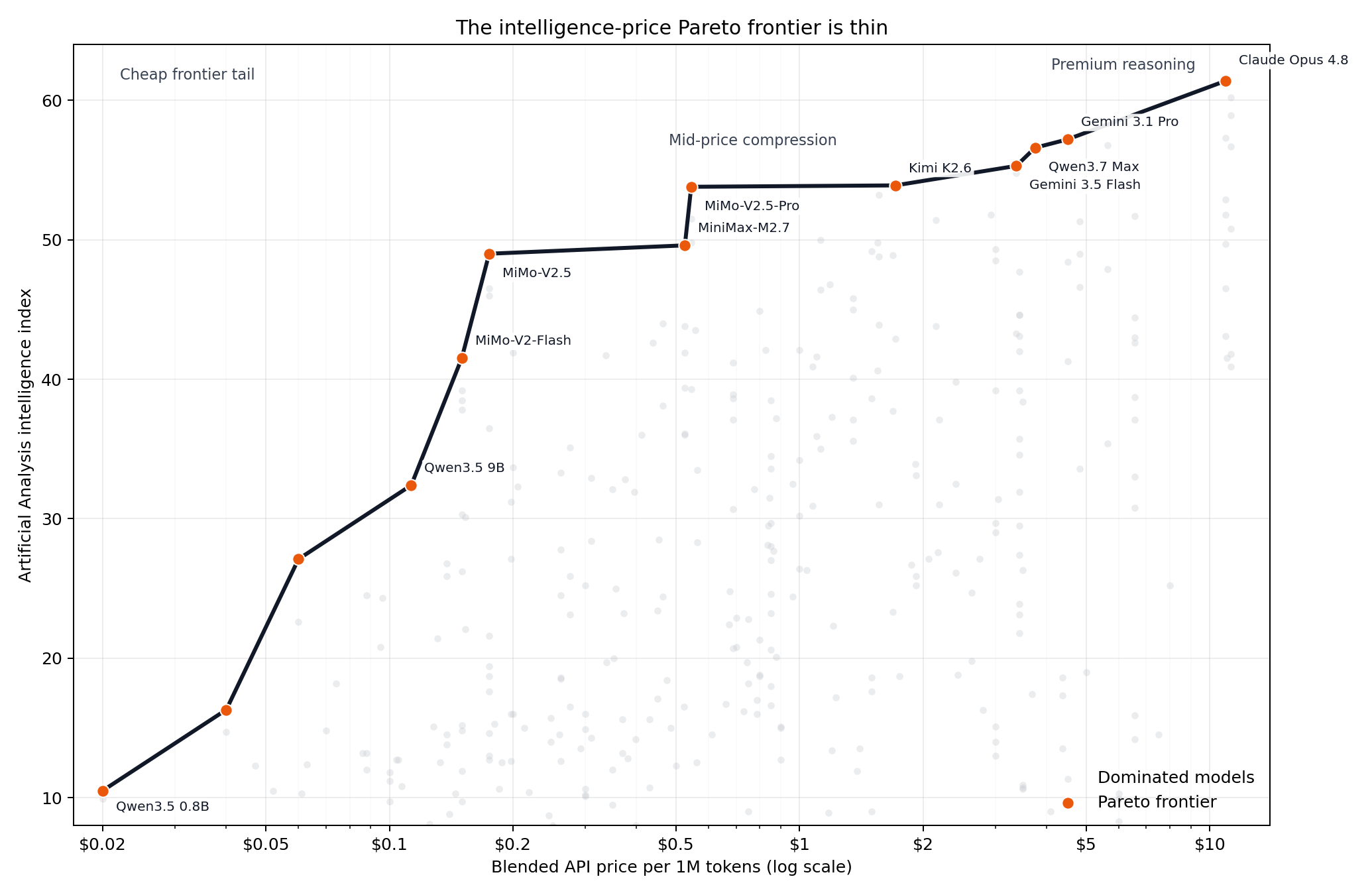 Scatter plot of Artificial Analysis Intelligence Index against blended price per 1M tokens. Orange dots mark the Pareto frontier models; a line connects them.