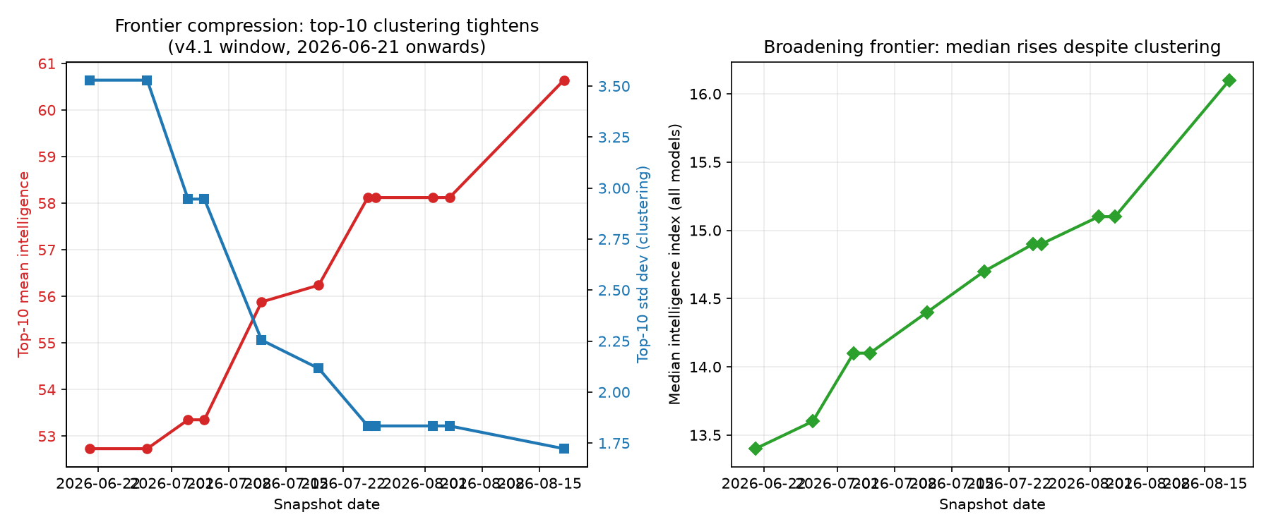 Dual-axis chart: red line (top-10 mean) climbs from 52.7 to 60.6. Blue line (top-10 std dev) drops from 3.53 to 1.72. Green line (overall median) rises from 13.4 to 16.1 across all models.