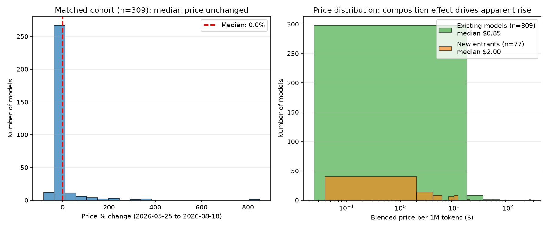 Left: histogram of price % changes for the 309 matched models. Median bar at 0%. Right: overlaid histograms—existing cohort (n=309) peaked at $0.85, new entrants (n=77) shifted right to $2.00 median.