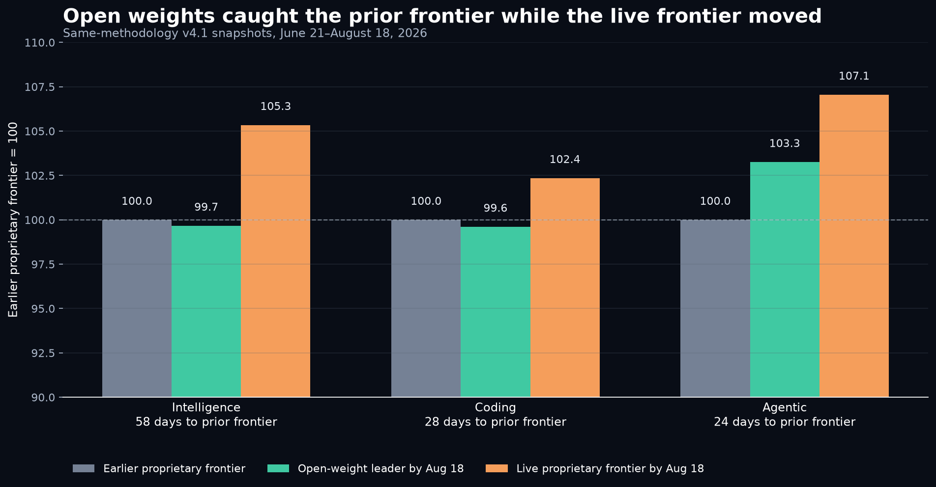 Grouped bar chart showing open-weight leaders reaching an earlier proprietary frontier within 24 to 58 days while the live proprietary frontier moves higher.