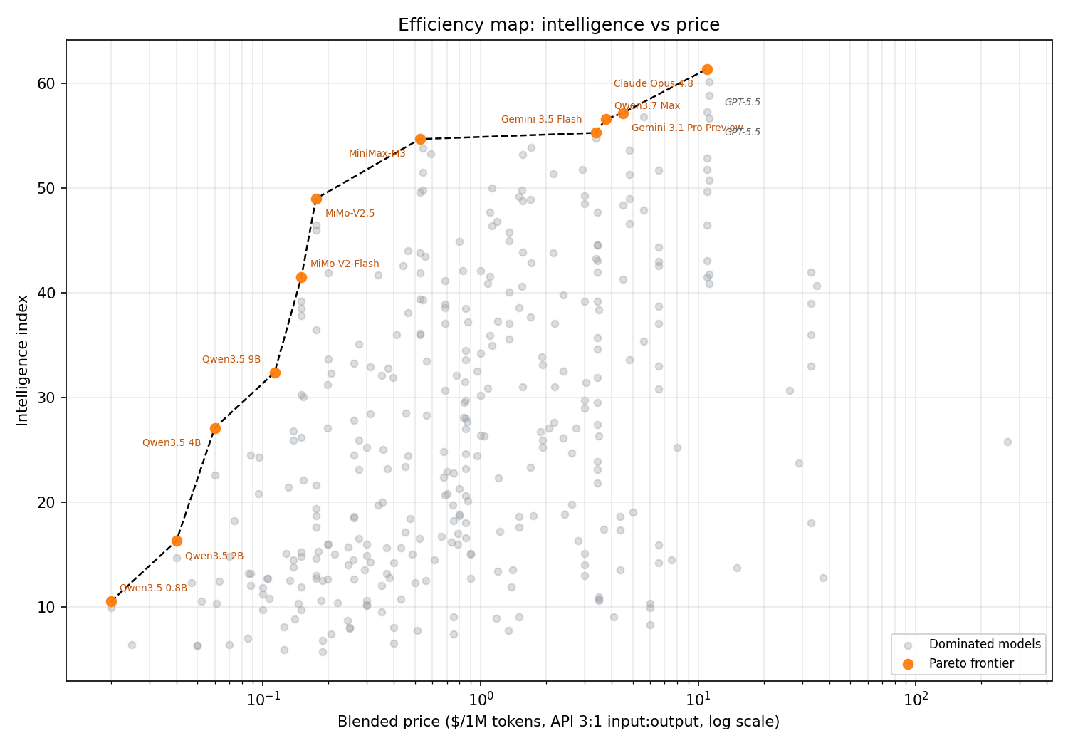 Scatter plot of Artificial Analysis Intelligence Index vs. blended price per million tokens, with the Pareto frontier highlighted