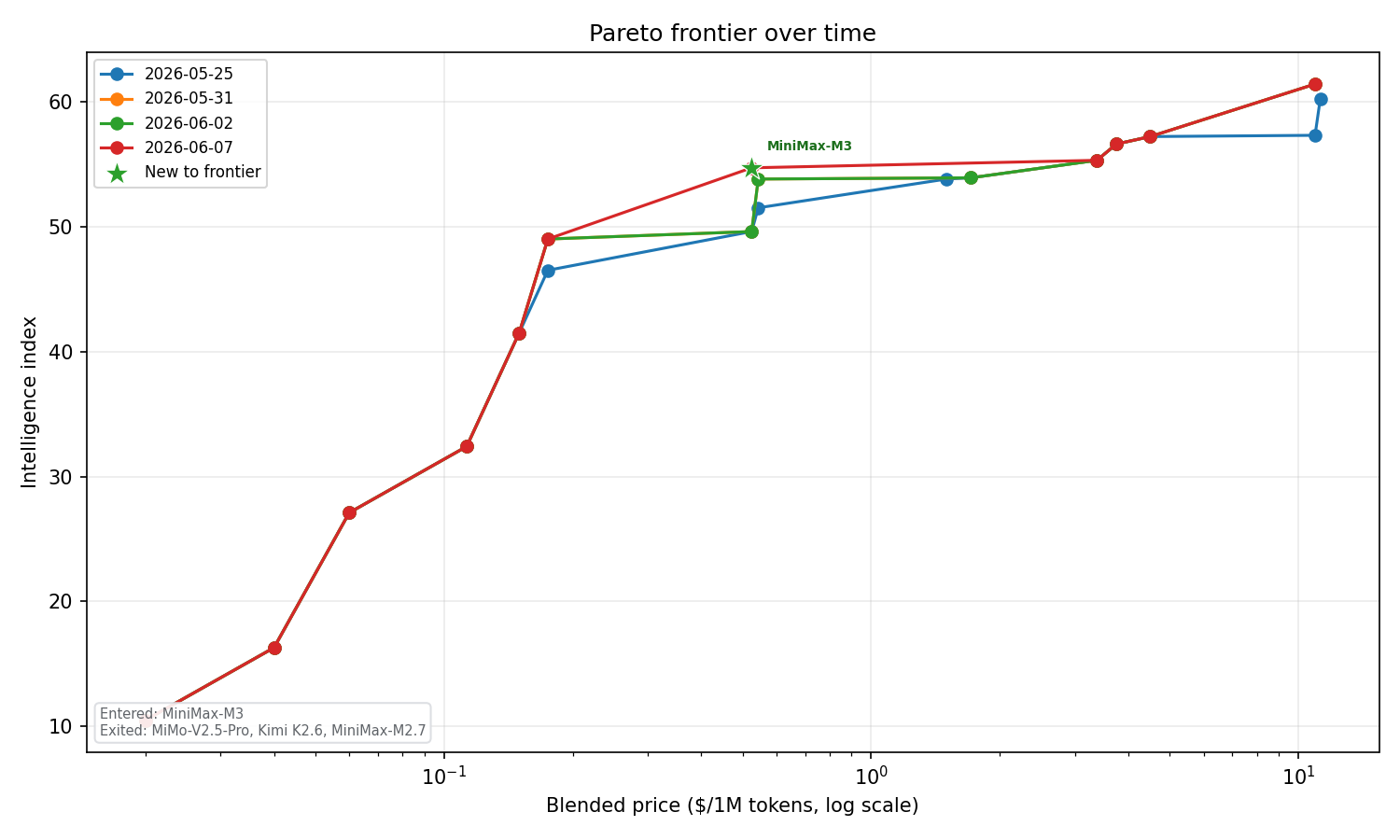 Line chart tracking the intelligence-price frontier across multiple weekly snapshots
