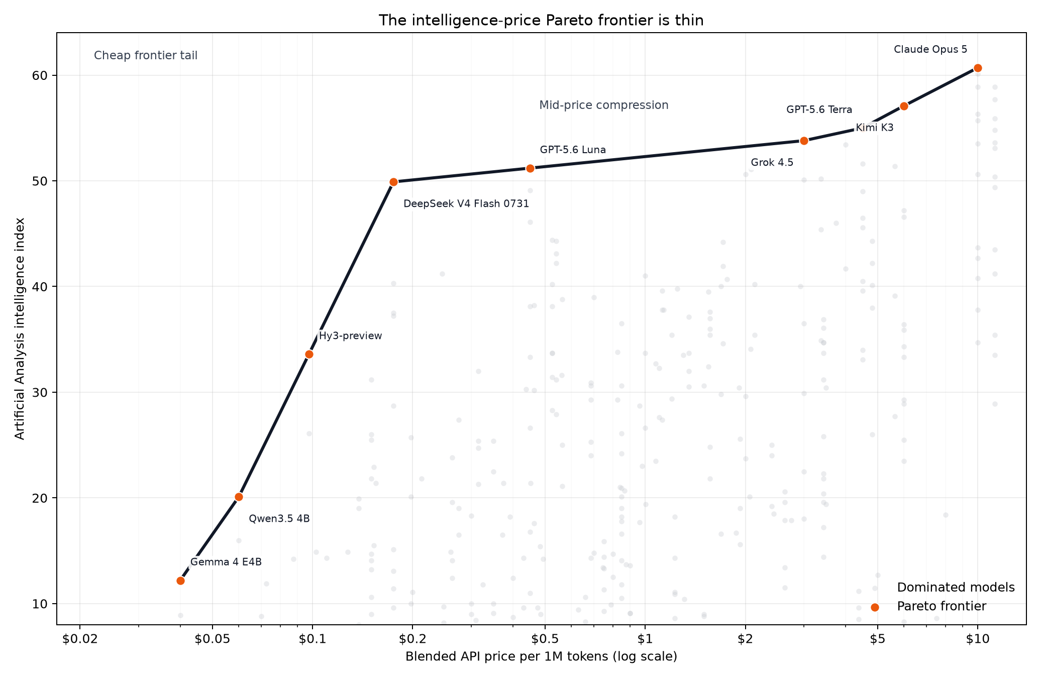 Intelligence versus token price with the Pareto frontier highlighted