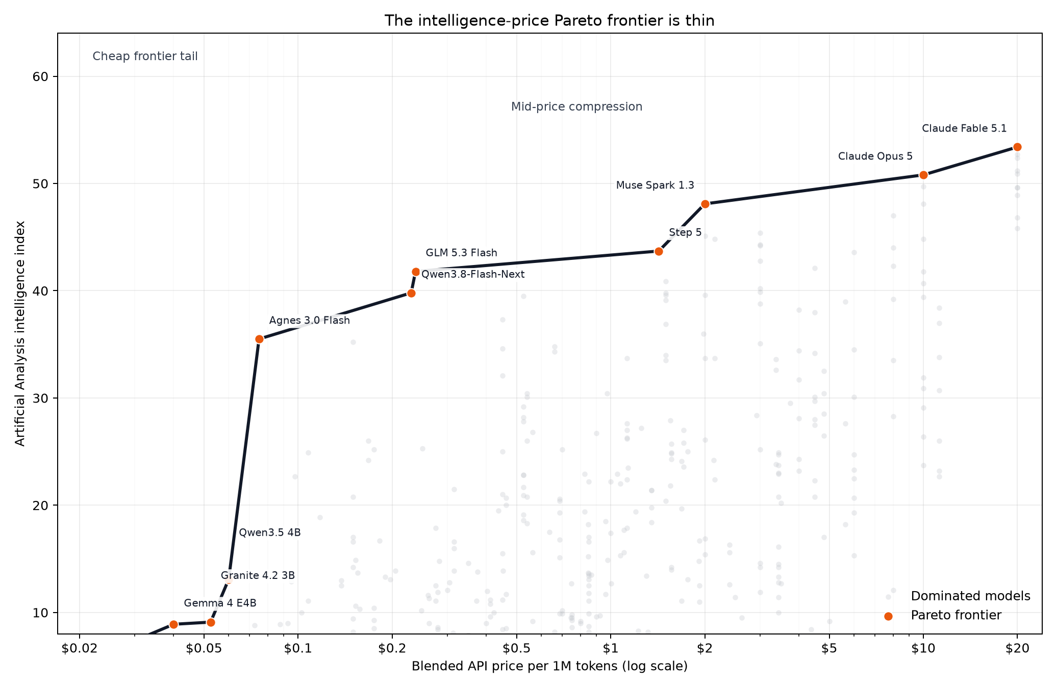 Intelligence versus token price with the Pareto frontier highlighted